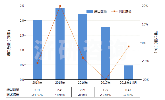 2014-2018年3月中國己二酸及其鹽和酯(HS29171200)進(jìn)口量及增速統(tǒng)計(jì) 2014-2018年3月中國己二酸及其鹽和酯(HS29171200)進(jìn)口量及增速統(tǒng)計(jì)